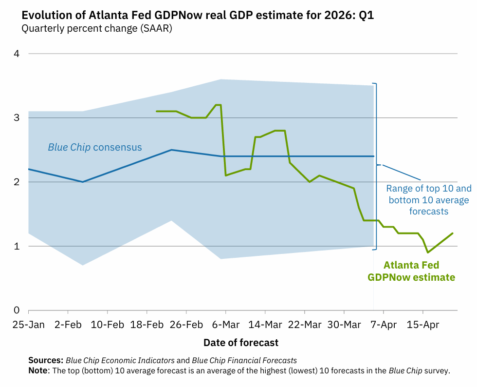 Atlanta Fed GDPNow Q1 2026 growth estimate 1.2 percent