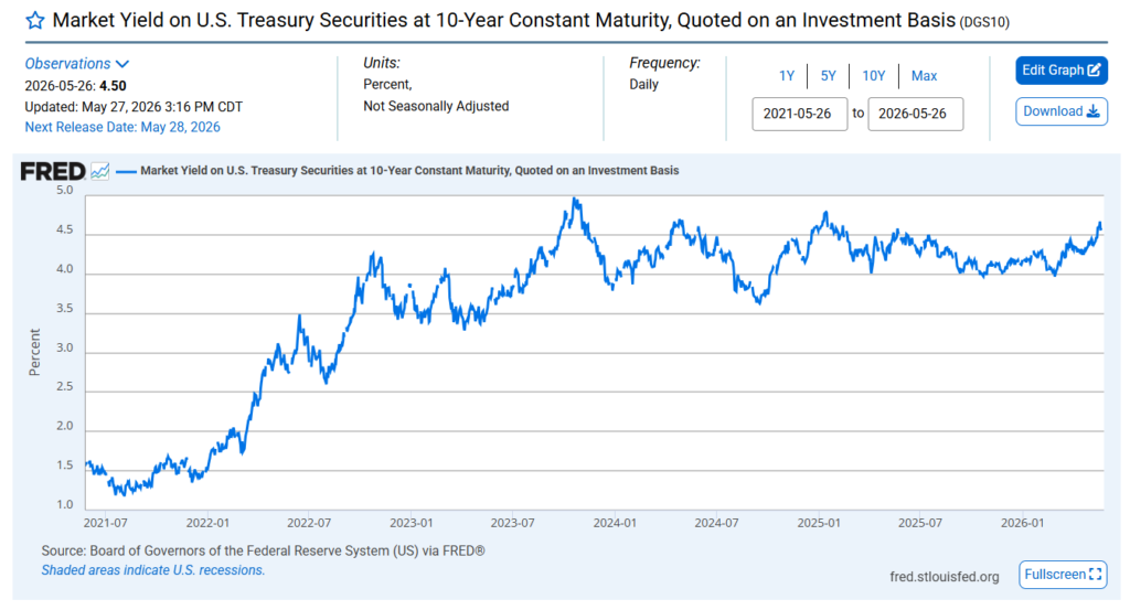 US Treasury 10 Year Yield