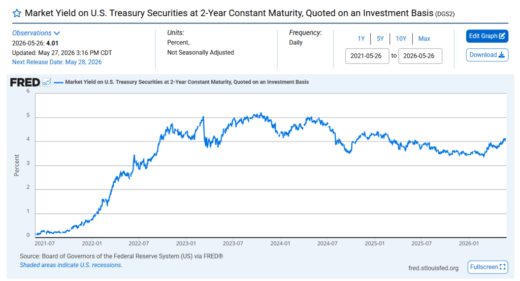 US Treasury 2 year yield