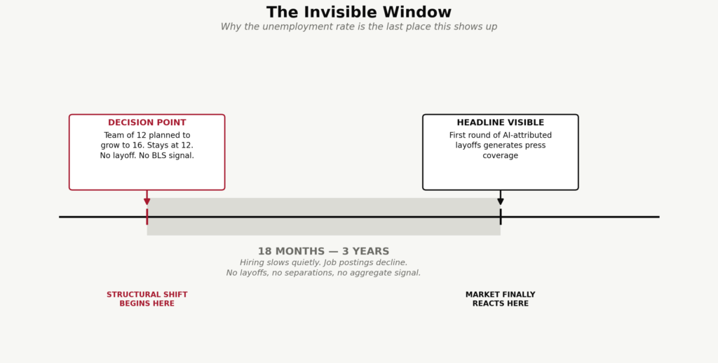 AI hiring freeze invisible window timeline — why displacement is invisible in unemployment data