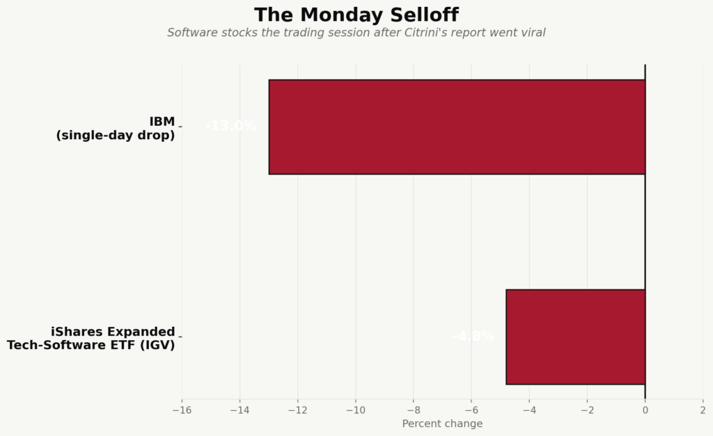 Citrini report market reaction — IBM and software ETF selloff February 2026