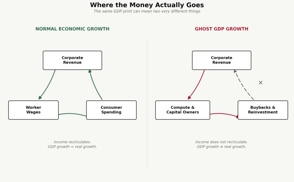 Ghost gdp circulation comparison